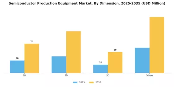 Semiconductor Production Equipment Market Segment Image 2