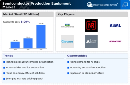 Semiconductor Production Equipment Market Infographic