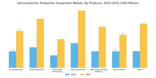 Semiconductor Production Equipment Market Segment Image 1