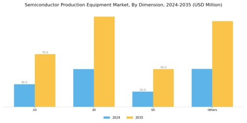 Semiconductor Production Equipment Market Segment Image 2