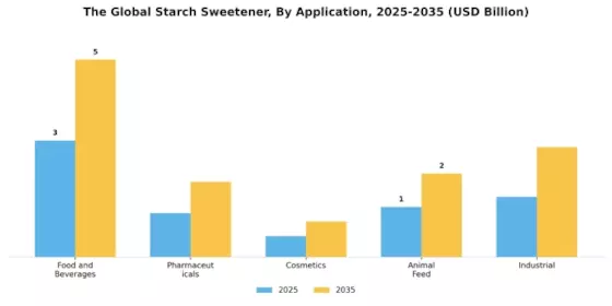 Starch Sweetener Market Segment Image 0