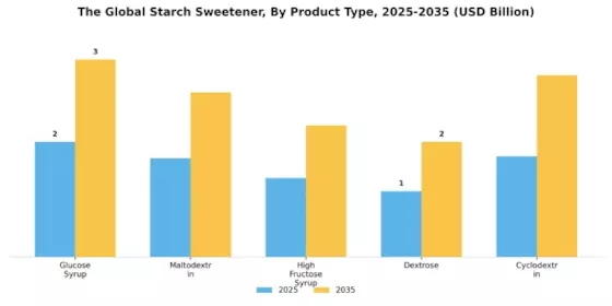 Starch Sweetener Market Segment Image 2
