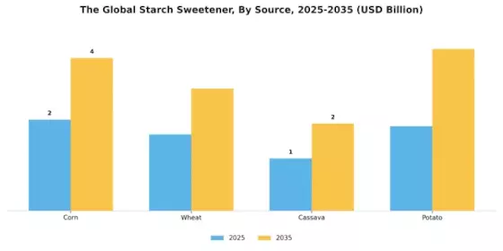Starch Sweetener Market Segment Image 3