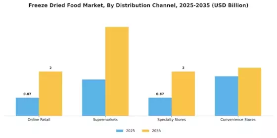 Freeze Dried Food Market Segment Image 0