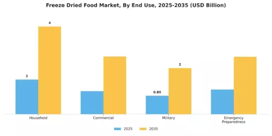 Freeze Dried Food Market Segment Image 1