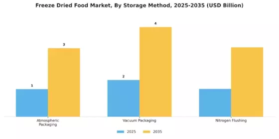 Freeze Dried Food Market Segment Image 2