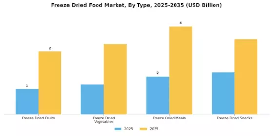 Freeze Dried Food Market Segment Image 3