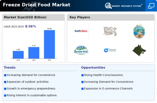 Freeze Dried Food Market Infographic