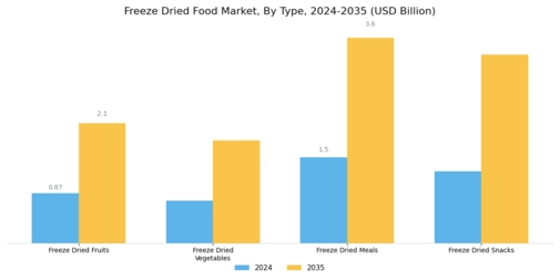 Freeze Dried Food Market Segment Image 0