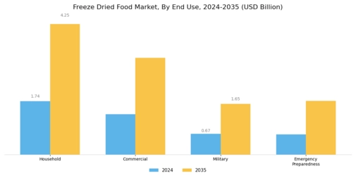 Freeze Dried Food Market Segment Image 1