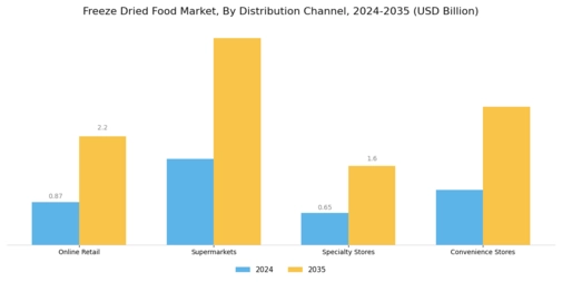 Freeze Dried Food Market Segment Image 3