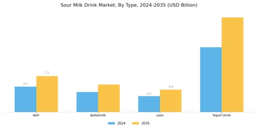 Sour Milk Drink Market Segment Image 0