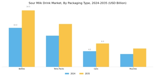 Sour Milk Drink Market Segment Image 1