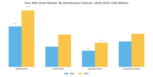 Sour Milk Drink Market Segment Image 2