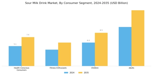 Sour Milk Drink Market Segment Image 3