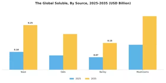 Soluble Beta Glucan Market Segment Image 3