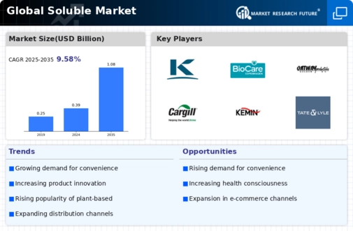 Soluble Beta Glucan Market Infographic