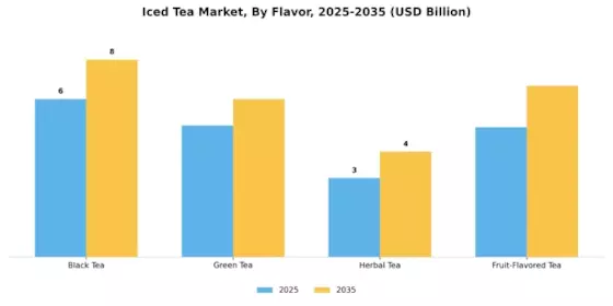 Iced Tea Market Segment Image 1
