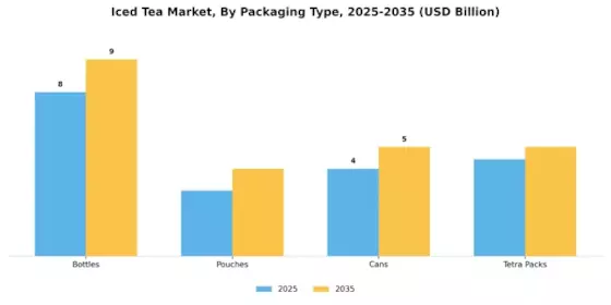 Iced Tea Market Segment Image 2