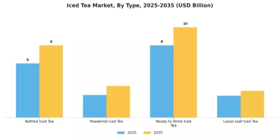 Iced Tea Market Segment Image 3