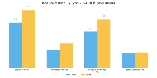 Iced Tea Market Segment Image 0