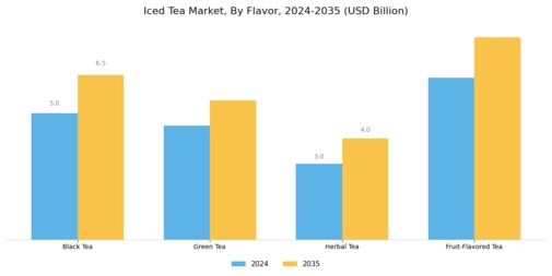 Iced Tea Market Segment Image 1