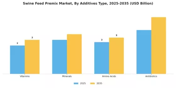 Swine Feed Premix Market Segment Image 0
