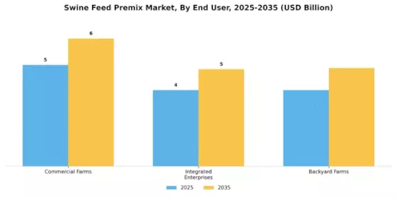 Swine Feed Premix Market Segment Image 1