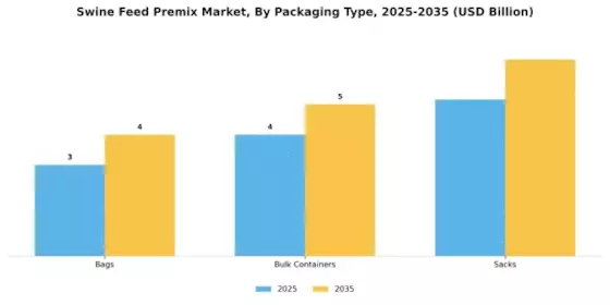 Swine Feed Premix Market Segment Image 3