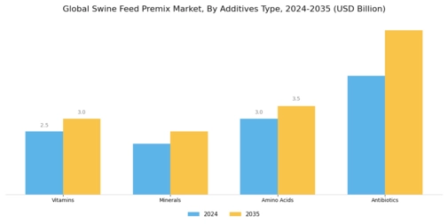 Swine Feed Premix Market Segment Image 0
