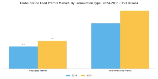 Swine Feed Premix Market Segment Image 1