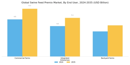 Swine Feed Premix Market Segment Image 2