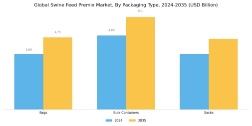 Swine Feed Premix Market Segment Image 3