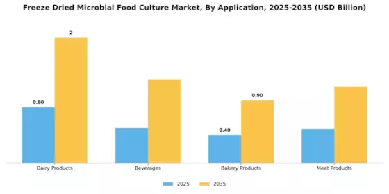Freeze Dried Microbial Food Culture Market Segment Image 0