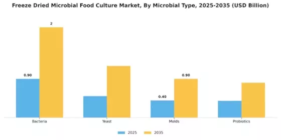 Freeze Dried Microbial Food Culture Market Segment Image 3