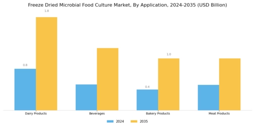 Freeze Dried Microbial Food Culture Market Segment Image 0