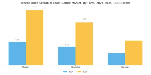 Freeze Dried Microbial Food Culture Market Segment Image 2