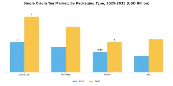 Single Origin Tea Market Segment Image 1