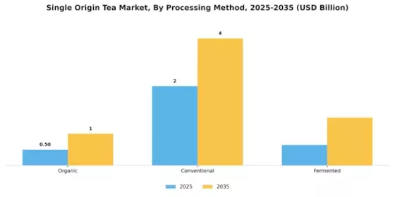 Single Origin Tea Market Segment Image 2