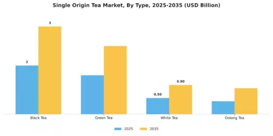 Single Origin Tea Market Segment Image 3
