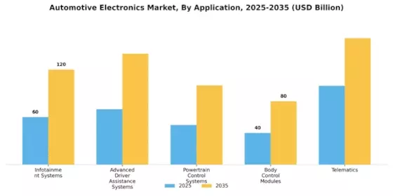 Automotive Electronics Market Segment Image 0