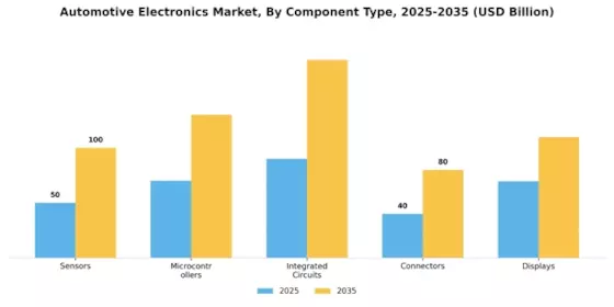 Automotive Electronics Market Segment Image 1