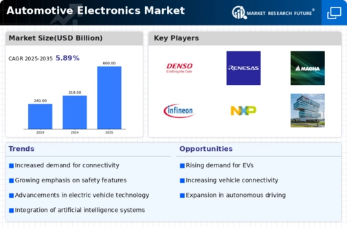 Automotive Electronics Market Infographic