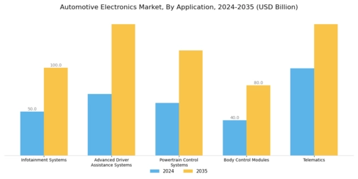 Automotive Electronics Market Segment Image 0