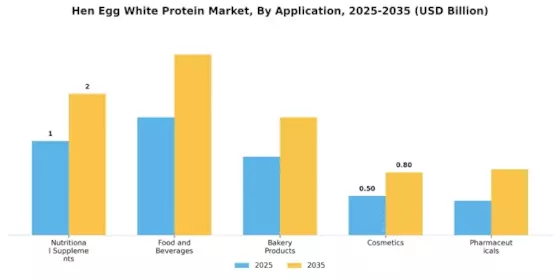 Hen Egg White Protein Market Segment Image 0