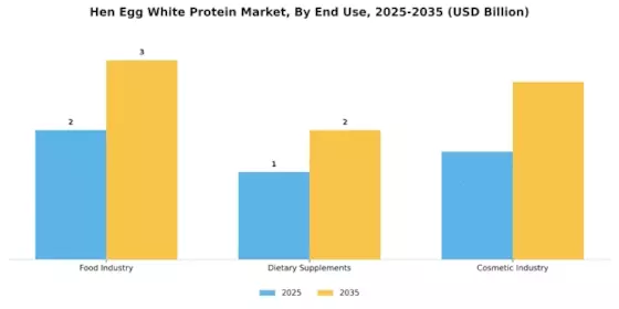 Hen Egg White Protein Market Segment Image 2