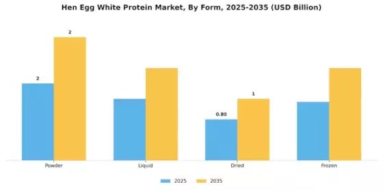 Hen Egg White Protein Market Segment Image 3