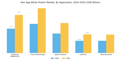 Hen Egg White Protein Market Segment Image 0