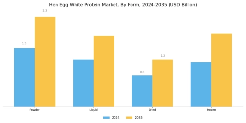 Hen Egg White Protein Market Segment Image 1