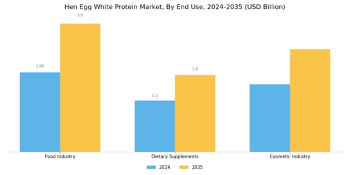 Hen Egg White Protein Market Segment Image 2